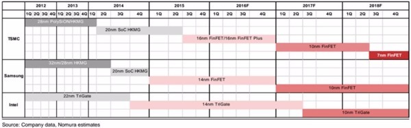 野村此前預估台積電將在 2018 年 Q3 邁入 7 奈米製程　圖片來源：Nomura Holdings