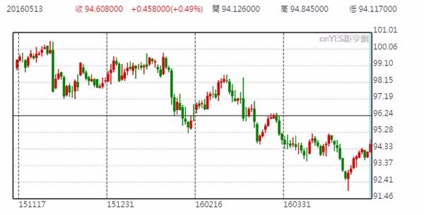 美元指數日線走勢圖 (近半年以來表現)