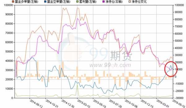 美元指數基金空單量此前曾創逾 1 年半新高，現已彎頭向下　圖片來源：99期貨