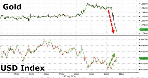 昨晚金價跟隨美元指數勁揚而驟摔。(來源：Zero Hedge網站)