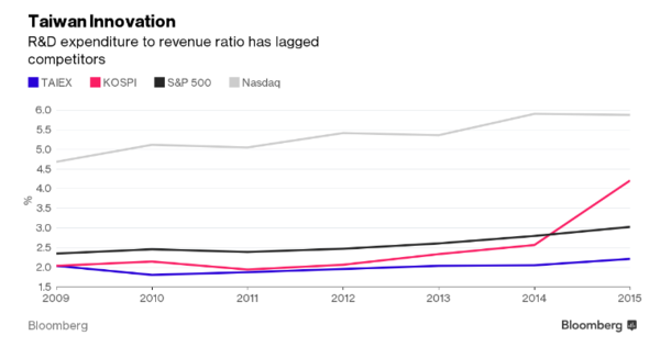 研發費用佔企業收入比重比較 (圖:彭博)
