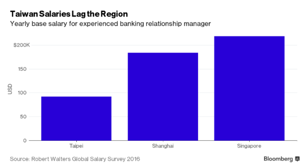 亞洲資深金融從業人員每年底薪比較 (圖:彭博)
