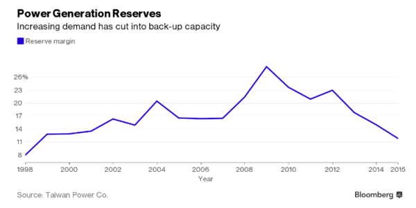 台灣能源功率儲備變化 (圖:彭博)
