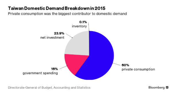 台灣國內需求比例 (圖:彭博)