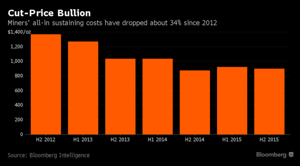 2012年以來金礦商生產成本下降。