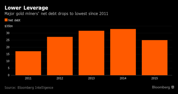主要金礦商的債務淨額已降至2011年以來新低。