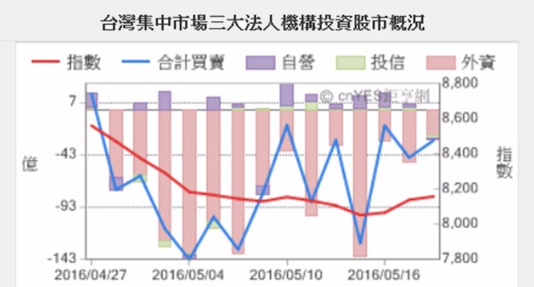 資料來源：cnYES網站／資料截至：2016.5.18