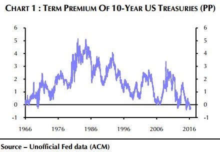 美國10年期公債殖利率期限溢價走勢圖。