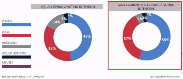 藍：支持英國留歐　紅：支持英國脫歐　灰：尚未決定　深藍：不願參與公投　圖片來源：Ipsos Mori