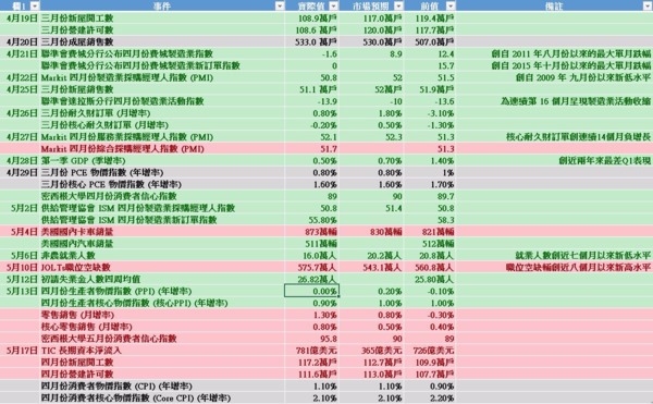 自四月份 FOMC 利率決策會議之後，美國所公布的一系列重要經濟數據表現