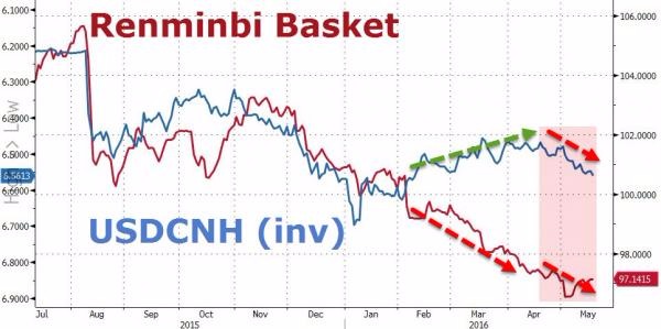 人民幣兌美元有起伏，但對一籃子貨幣穩定下挫（圖表取自 zerohedge）