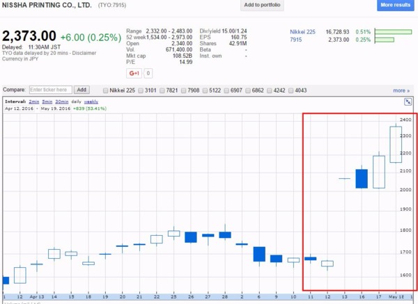 日本寫真印刷 (Nissha Printing) 日線走勢圖 (近月表現)　圖片來源：Google