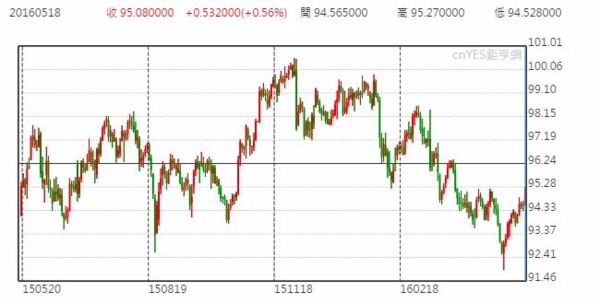 美元指數日線走勢圖 (近一年以來表現)