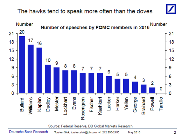 Fed 鷹派對外發言次數通常多於鴿派。 (圖: MarketWatch)