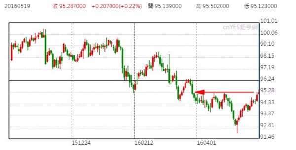 美元指數日線走勢圖 (近半年以來表現)