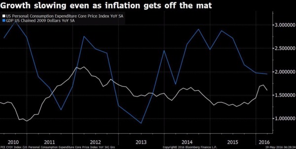 白：PCE通膨成長率　藍：美元計價的美國GDP表現　圖片來源：Bloomberg