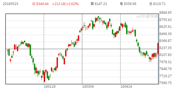 台股日線走勢圖 (近半年以來表現)