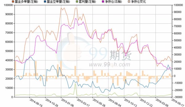 美元指數非商業性持倉基金空單量，與前波高點相比已銳減 6544 口　圖片來源：99期貨