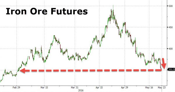 (圖表取自Zero Hedge)