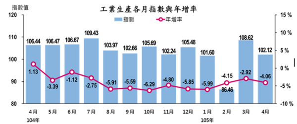 4月工業生產指數連12黑。(圖片截自經濟部)