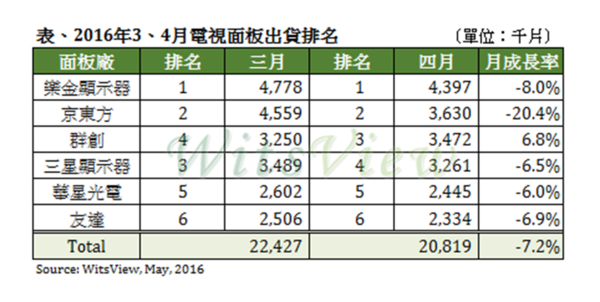 面板廠3、4月電視面板出貨排名。(資料提供：WitsView)