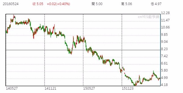 周大福集團股價日線走勢圖 (近兩年來表現)