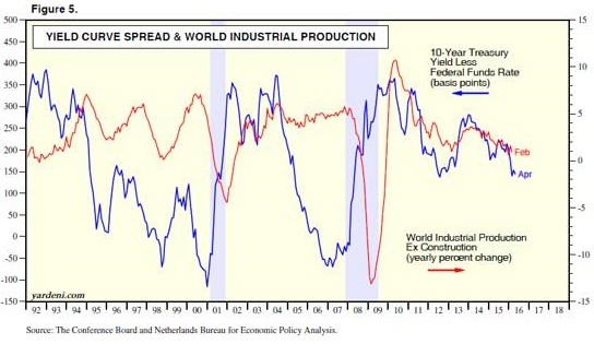 紅線：全球工業生產與一年前相較變化曲線。藍線：美國公債殖利率差趨勢線圖。