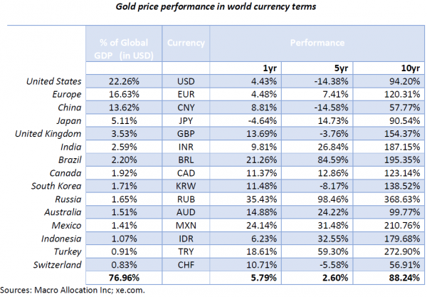 黃金在不同幣值之下，近一年、五年、十年的績效表現　圖片來源：Zerohedge、Macro-Allocation