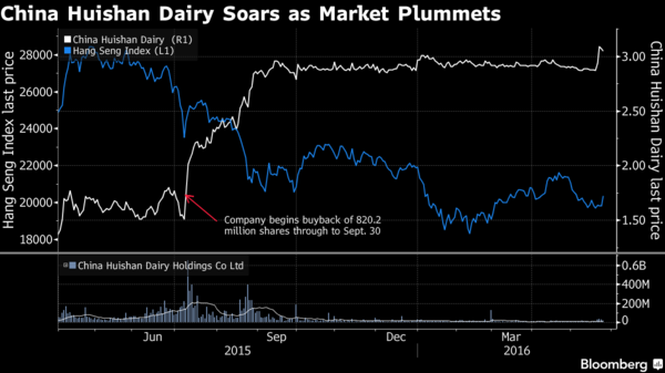 白：輝山乳業股價　藍：香港恆生指數　圖片來源：Bloomberg