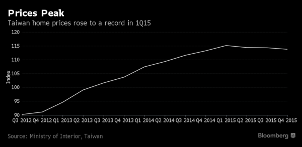 台灣房價在2015年第一季時創下了歷史新高　圖片來源：Bloomberg