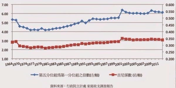 台灣基尼係數　圖片來源：朱敬一教授、行政院主計總處