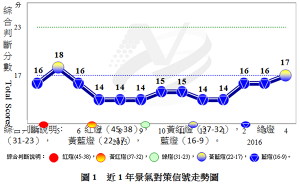 國發會公布4月景氣燈號轉呈黃藍燈。(圖：國發會提供)