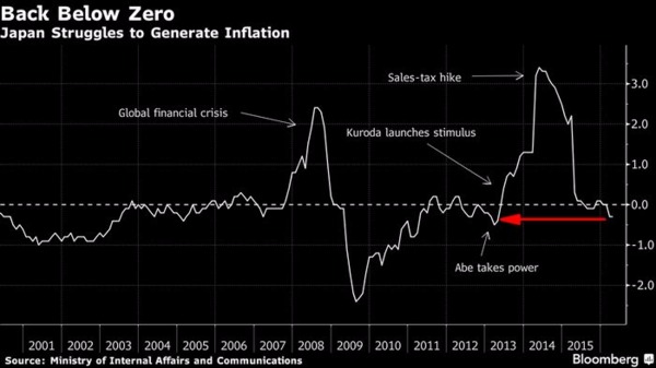 日本核心通膨率 (扣除生鮮食品) 走勢圖 (2001年至今表現)　圖片來源：Bloomberg