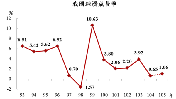 圖：主計總處提供。