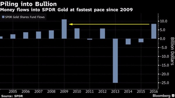 今年以來SPDR黃金基金淨流入規模,創下2009年以來最快速度