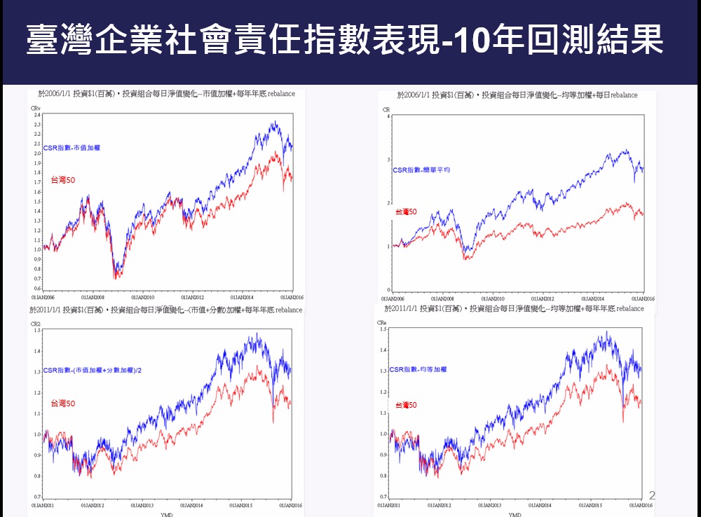 首檔台灣CSR指數誕生追蹤50檔成分股，績效超越台灣50。(圖/國立台北大學提供)