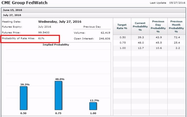 CME 聯邦基金利率期貨價格暗示七月份升息機率已至 61%　圖片來源：CME