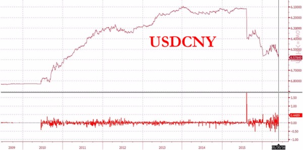 人民幣中間價再刷逾5年新低　圖片來源：Zerohedge