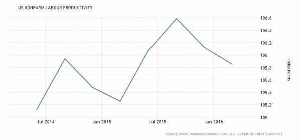 美國非農生產力指數 (近兩年來走勢圖)　圖片來源：tradingeconomics