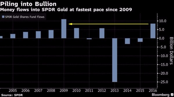 今年至今SPDR黃金基金淨流入規模, 創下自2009年同期最快速度　圖片來源：Bloomberg