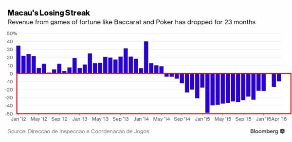 澳門的賭場收入已連續 23 個月呈現衰退變化　圖片來源：Bloomberg