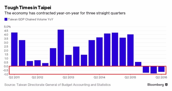 台灣GDP年增率已連續衰退了三個季度　圖片來源：Bloomberg