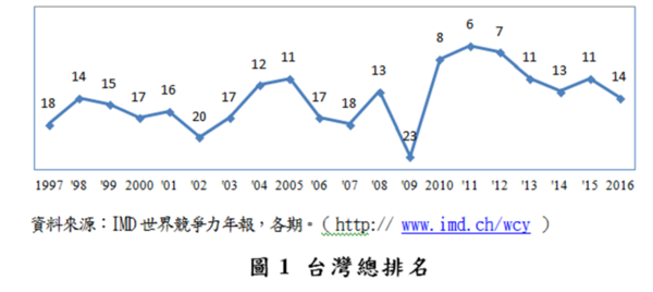 IMD世界競爭力台灣排名全球第14名。(圖：國發會提供)