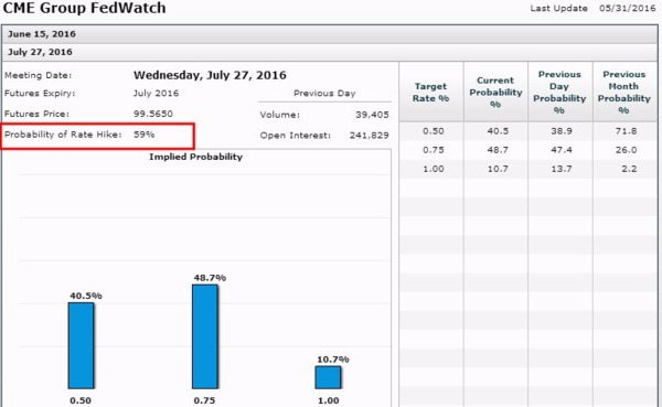 CME聯邦基金利率期貨價格暗示 Fed 在七月份升息機率為 59%　圖片來源：CME