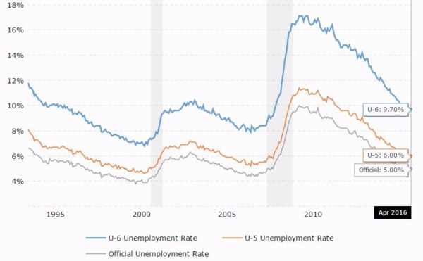 藍：U6失業率　橘：U5失業率　灰：U3官方失業率　圖片來源：macrotrends