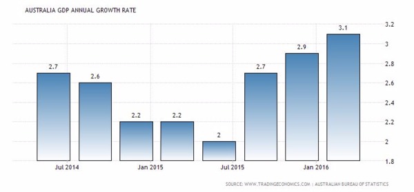 澳洲GDP年增率走勢圖 (近兩年來表現)　圖片來源：tradingeconomics