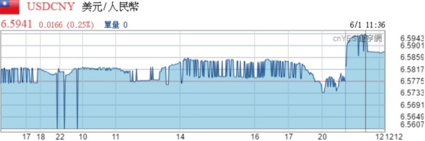 今日美元兌在岸人民幣匯價走勢。