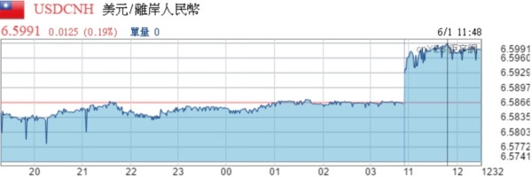 今日美元兌離岸人民幣走勢。