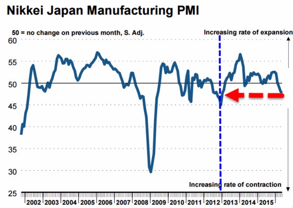 日本5月製造業採購經理人指數 (PMI) 終值為47.7 刷近40個月新低　圖片來源：Zerohedge、Markit/Nikkei