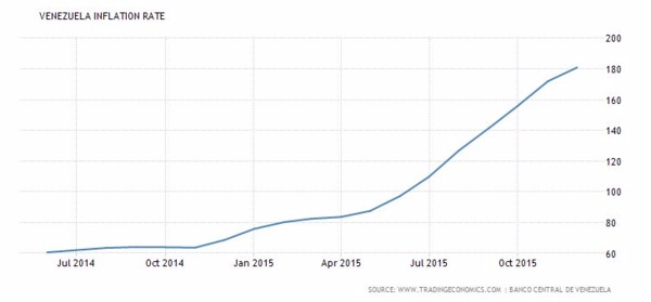 委內瑞拉通膨走勢圖 (2014年七月至2015年十二月底止)　圖片來源：tradingeconomics